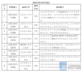 國家工業(yè)信息安全發(fā)展研究中心通報金雅拓網絡安全高危漏洞風險