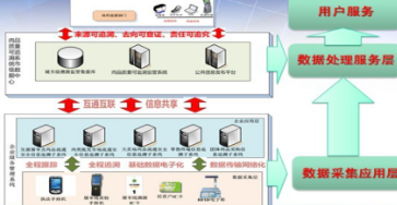 溯源監管管理系統軟件設計開發建設 保障產品質量安全與網絡信息安全