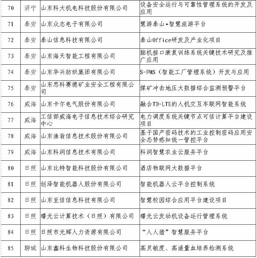 日照5家入選！山東省軟件產業高質量發展重點項目名單公示 網絡與信息安全軟件開發領域脫穎而出