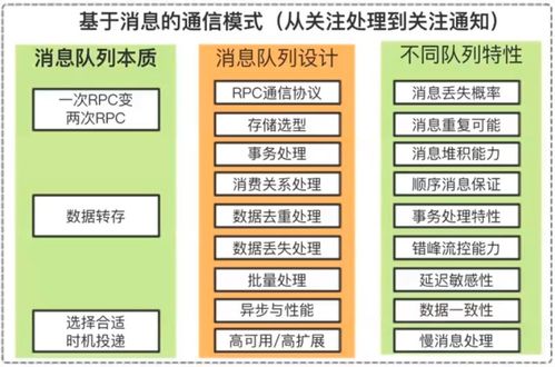 互聯網分布式消息隊列設計 網絡與信息安全軟件開發的關鍵要素